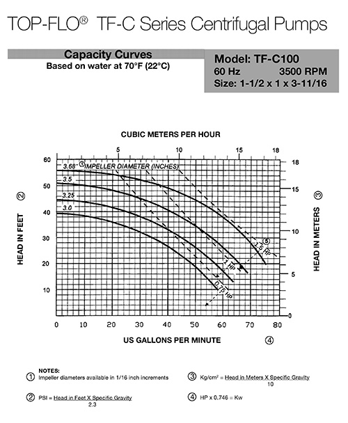 capacity curve chart for TC-C100 Centrifugal Pump